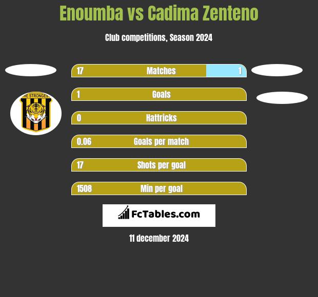 Enoumba vs Cadima Zenteno h2h player stats