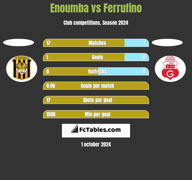 Enoumba vs Ferrufino h2h player stats