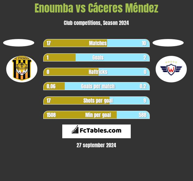 Enoumba vs Cáceres Méndez h2h player stats