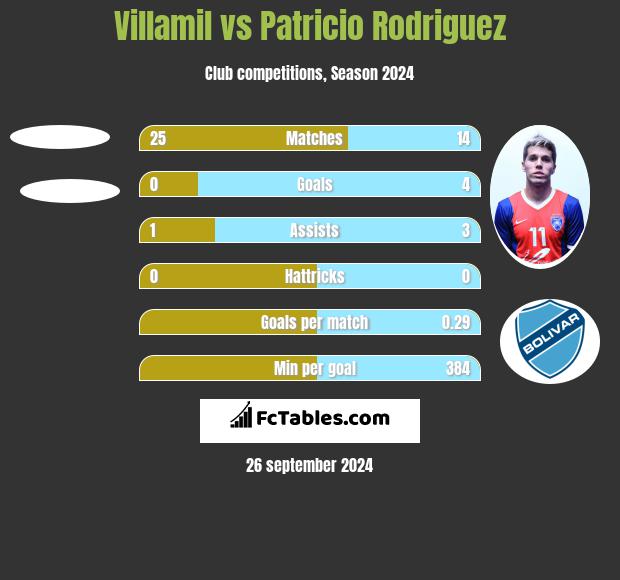 Villamil vs Patricio Rodriguez h2h player stats