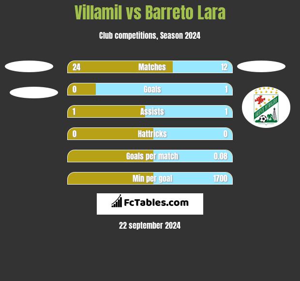 Villamil vs Barreto Lara h2h player stats