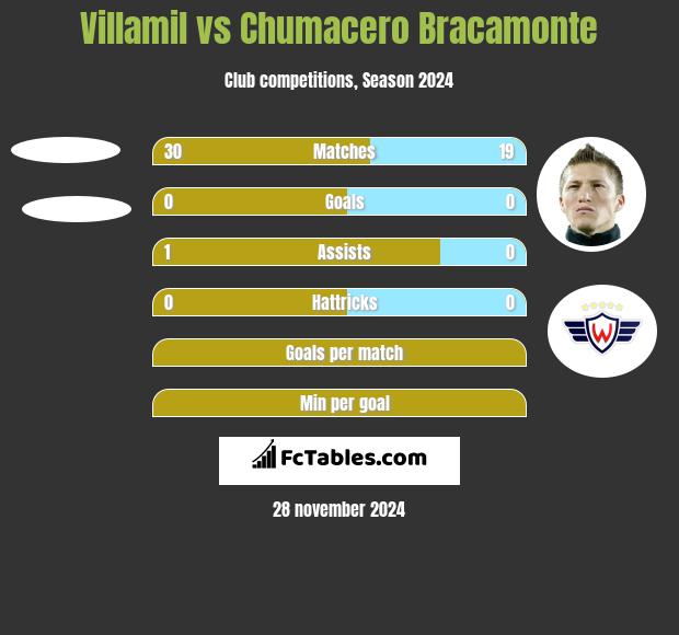 Villamil vs Chumacero Bracamonte h2h player stats