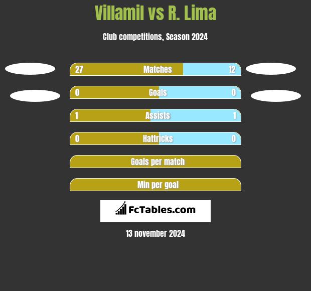 Villamil vs R. Lima h2h player stats