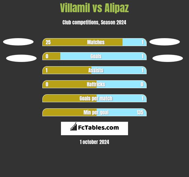 Villamil vs Alipaz h2h player stats