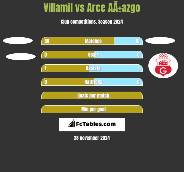 Villamil vs Arce AÃ±azgo h2h player stats