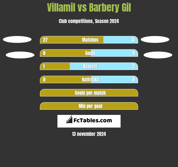 Villamil vs Barbery Gil h2h player stats