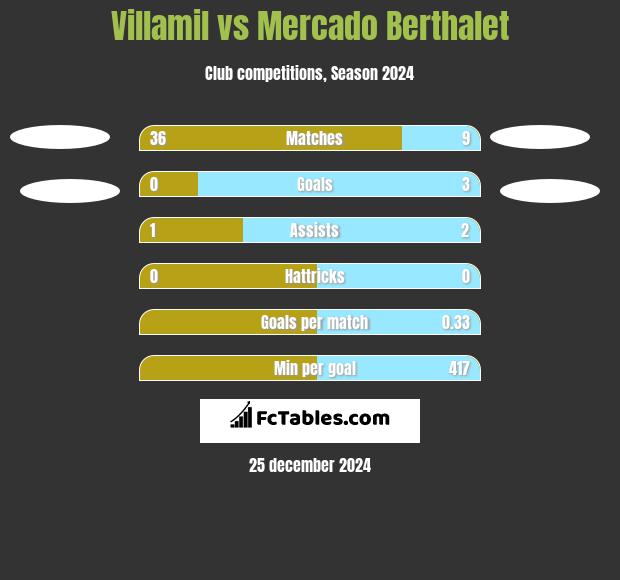 Villamil vs Mercado Berthalet h2h player stats