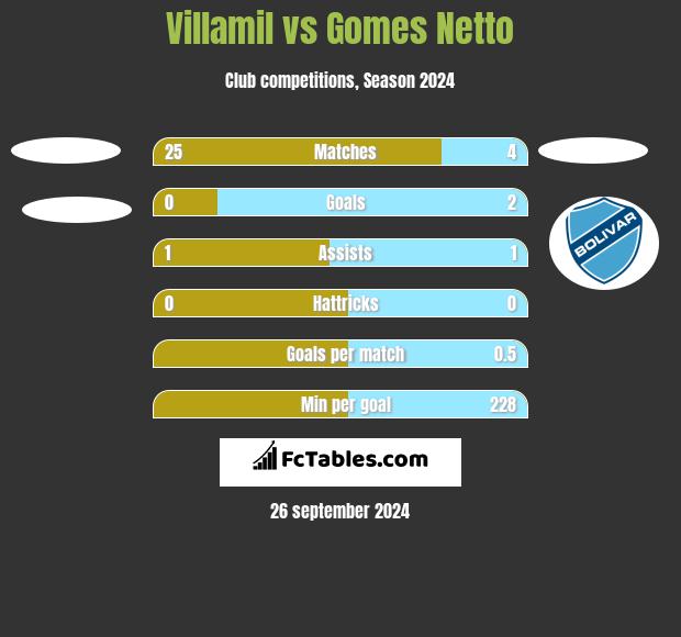 Villamil vs Gomes Netto h2h player stats