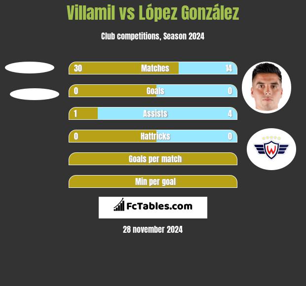 Villamil vs López González h2h player stats