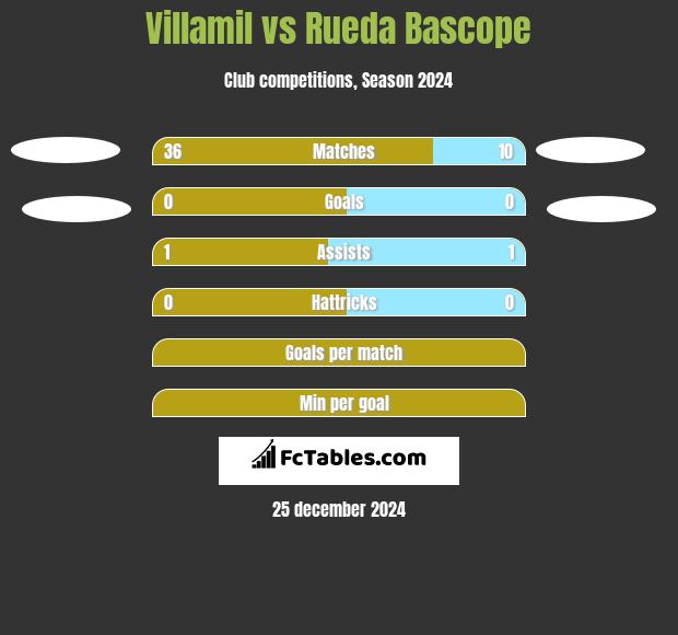 Villamil vs Rueda Bascope h2h player stats