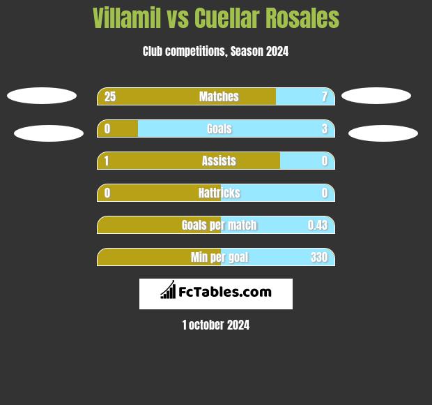 Villamil vs Cuellar Rosales h2h player stats