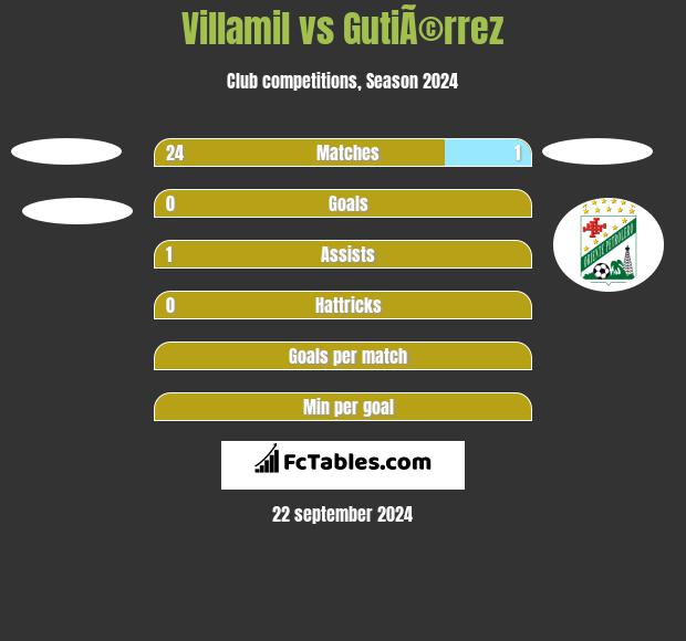 Villamil vs GutiÃ©rrez h2h player stats