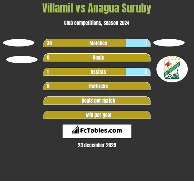 Villamil vs Anagua Suruby h2h player stats