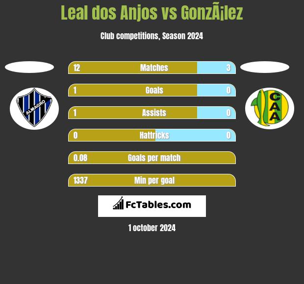 Leal dos Anjos vs GonzÃ¡lez h2h player stats