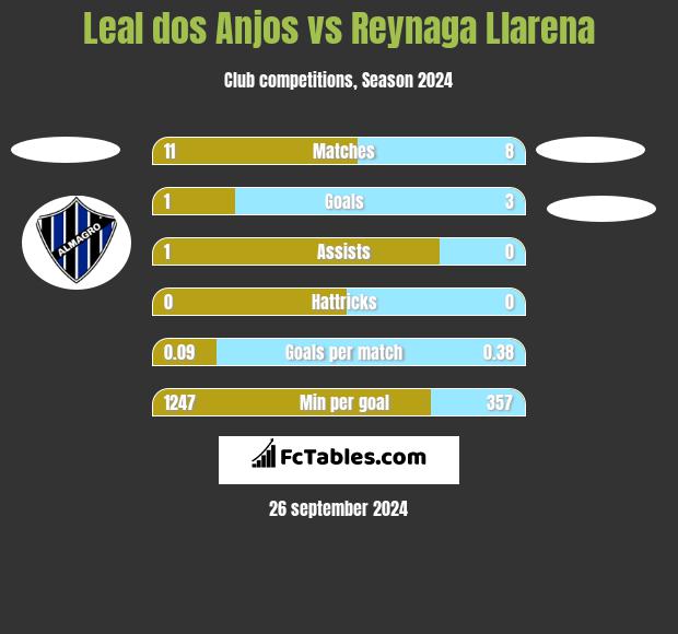 Leal dos Anjos vs Reynaga Llarena h2h player stats