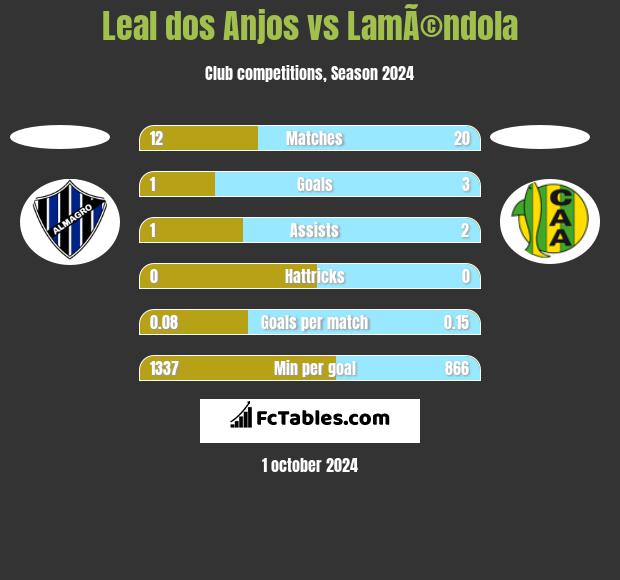 Leal dos Anjos vs LamÃ©ndola h2h player stats