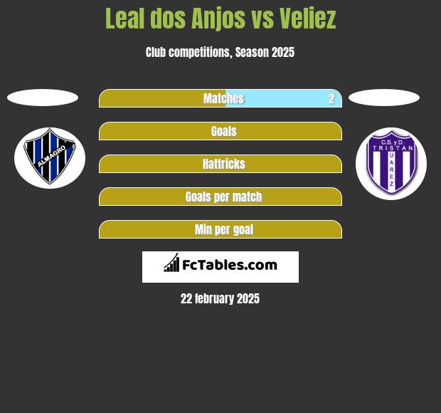 Leal dos Anjos vs Veliez h2h player stats