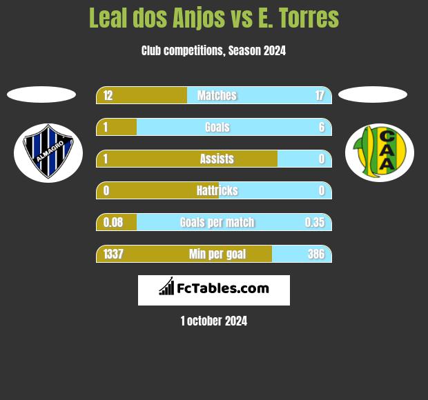 Leal dos Anjos vs E. Torres h2h player stats