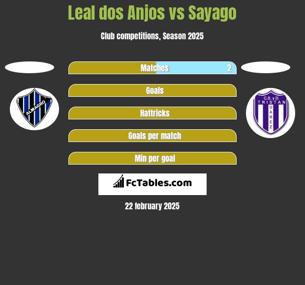 Leal dos Anjos vs Sayago h2h player stats