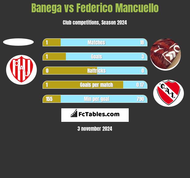 Banega vs Federico Mancuello h2h player stats