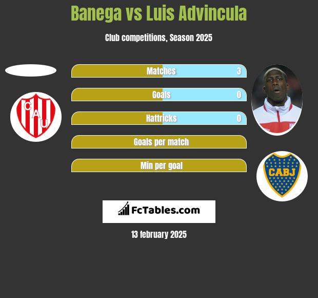 Banega vs Luis Advincula h2h player stats