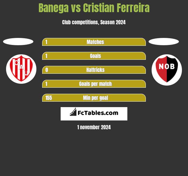 Banega vs Cristian Ferreira h2h player stats