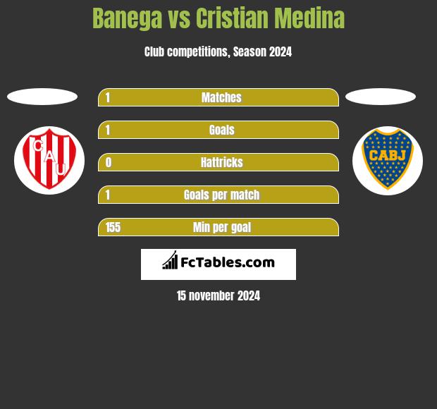 Banega vs Cristian Medina h2h player stats