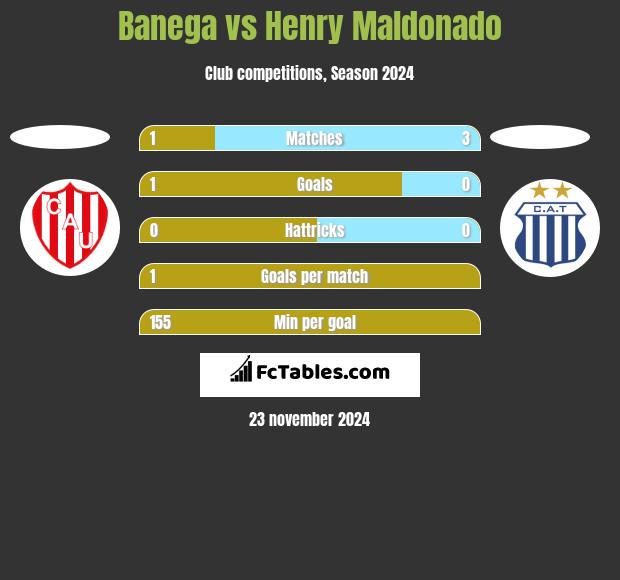 Banega vs Henry Maldonado h2h player stats