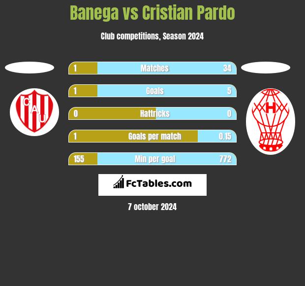 Banega vs Cristian Pardo h2h player stats