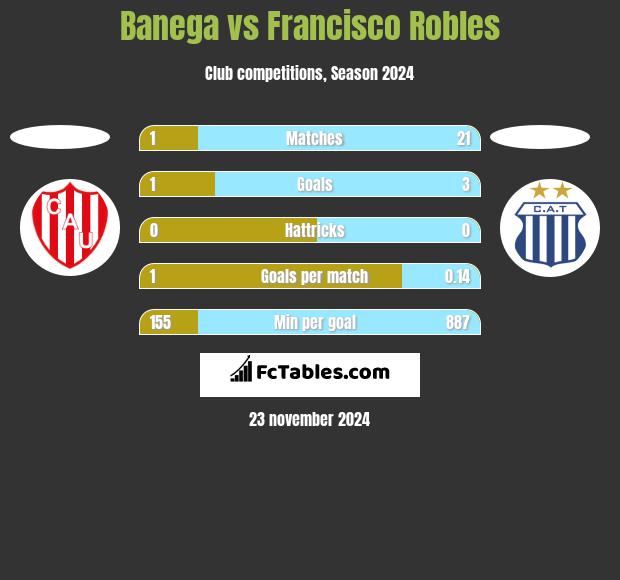 Banega vs Francisco Robles h2h player stats