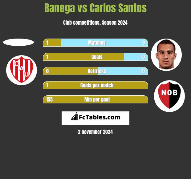 Banega vs Carlos Santos h2h player stats