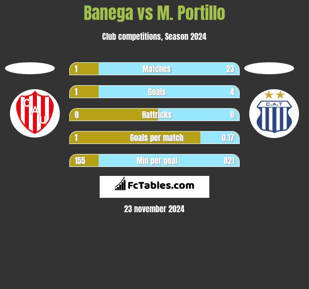 Banega vs M. Portillo h2h player stats