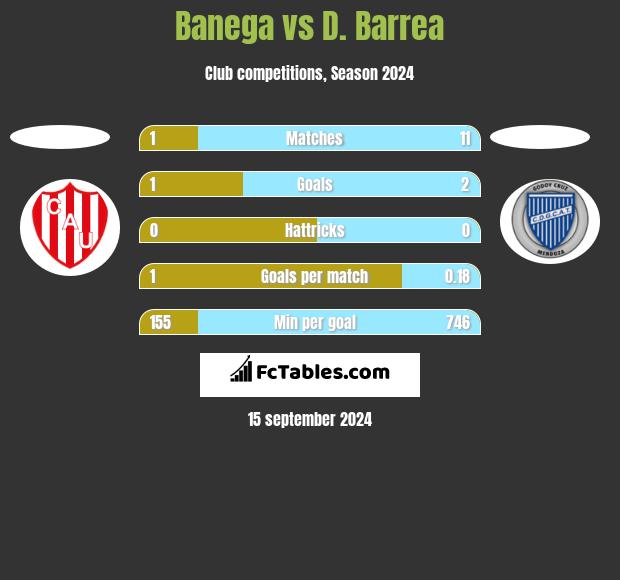 Banega vs D. Barrea h2h player stats