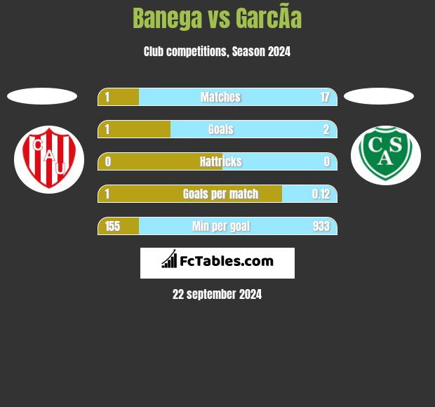 Banega vs GarcÃ­a h2h player stats