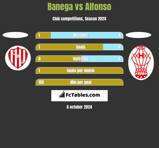 Banega vs Alfonso h2h player stats