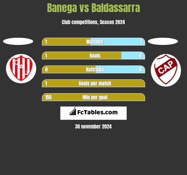 Banega vs Baldassarra h2h player stats