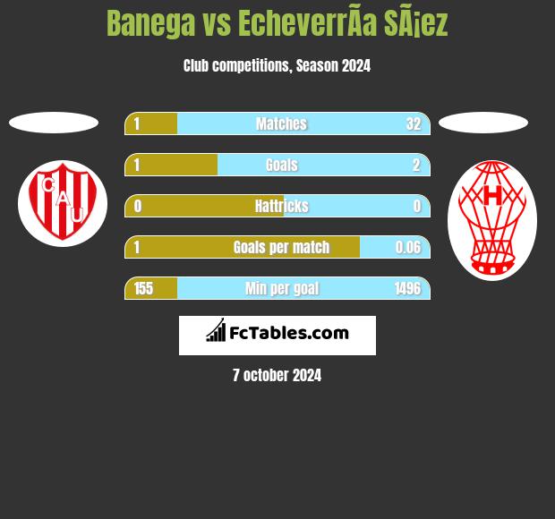 Banega vs EcheverrÃ­a SÃ¡ez h2h player stats