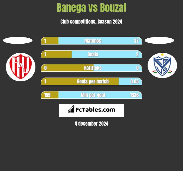 Banega vs Bouzat h2h player stats