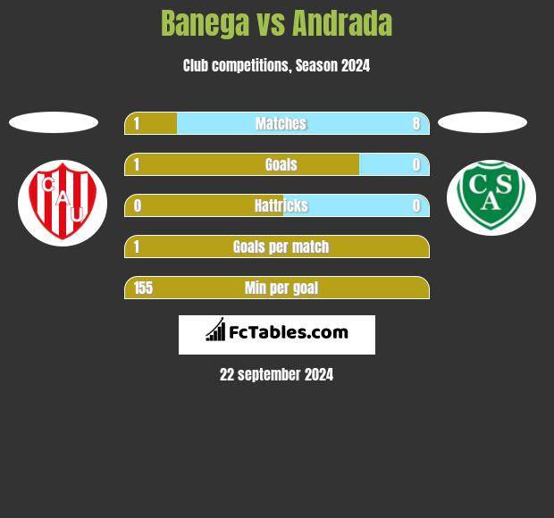 Banega vs Andrada h2h player stats