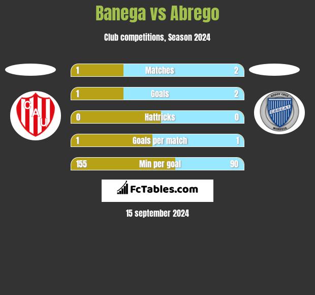 Banega vs Abrego h2h player stats