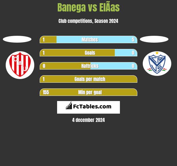 Banega vs ElÃ­as h2h player stats