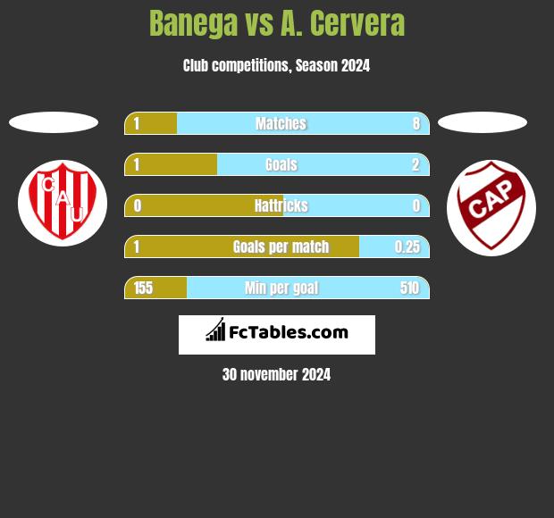 Banega vs A. Cervera h2h player stats