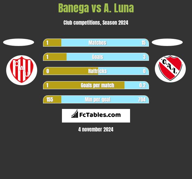 Banega vs A. Luna h2h player stats