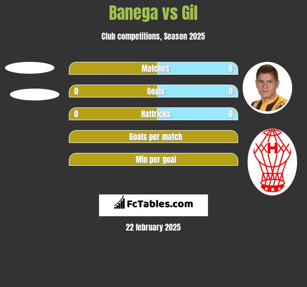 Banega vs Gil h2h player stats