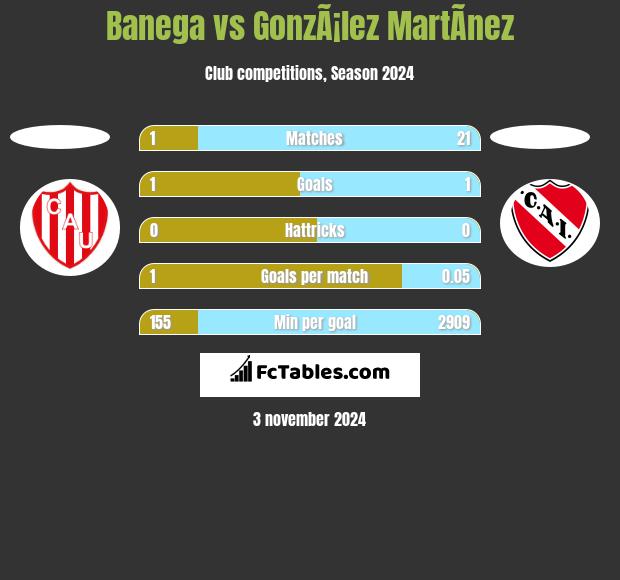 Banega vs GonzÃ¡lez MartÃ­nez h2h player stats