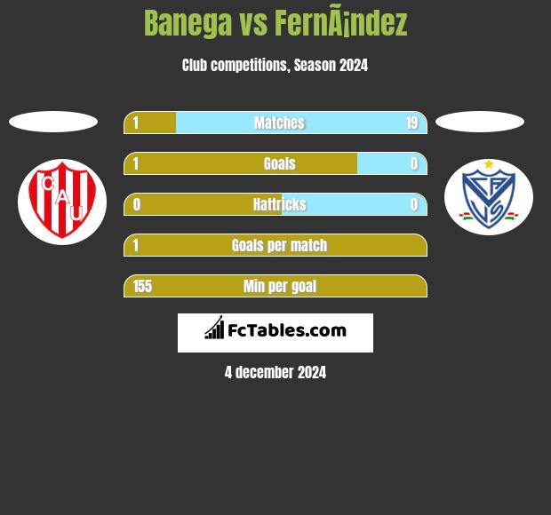 Banega vs FernÃ¡ndez h2h player stats