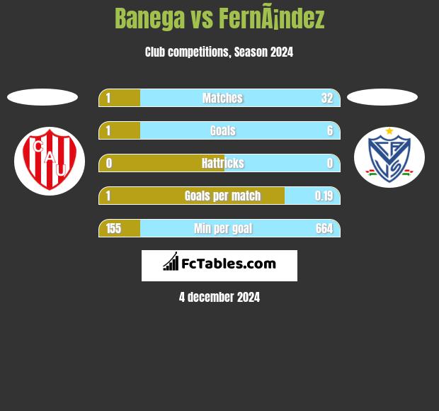 Banega vs FernÃ¡ndez h2h player stats