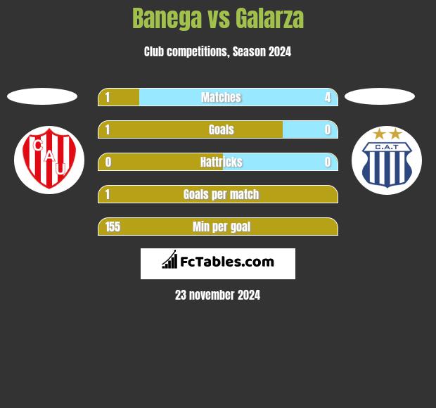 Banega vs Galarza h2h player stats