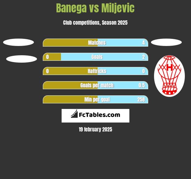 Banega vs Miljevic h2h player stats