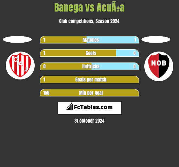 Banega vs AcuÃ±a h2h player stats